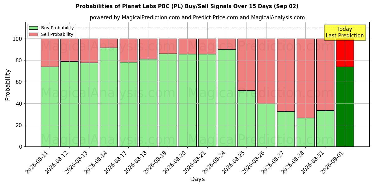 Probabilities of Planet Labs PBC (PL) Buy/Sell Signals Using Several AI Models Over 5 Days (02 Sep) 