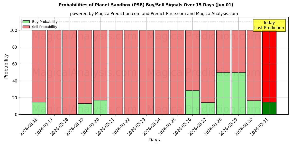 Probabilities of Caja de arena del planeta (PSB) Buy/Sell Signals Using Several AI Models Over 5 Days (01 Jun) 