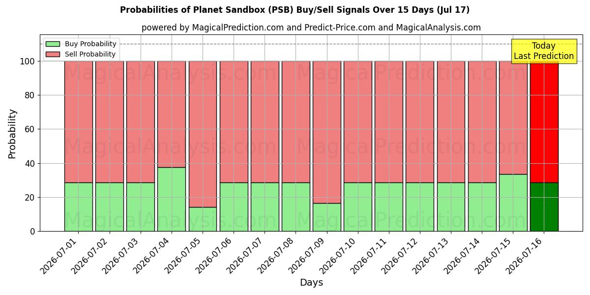 Probabilities of Planet sandkasse (PSB) Buy/Sell Signals Using Several AI Models Over 5 Days (17 Jul) 