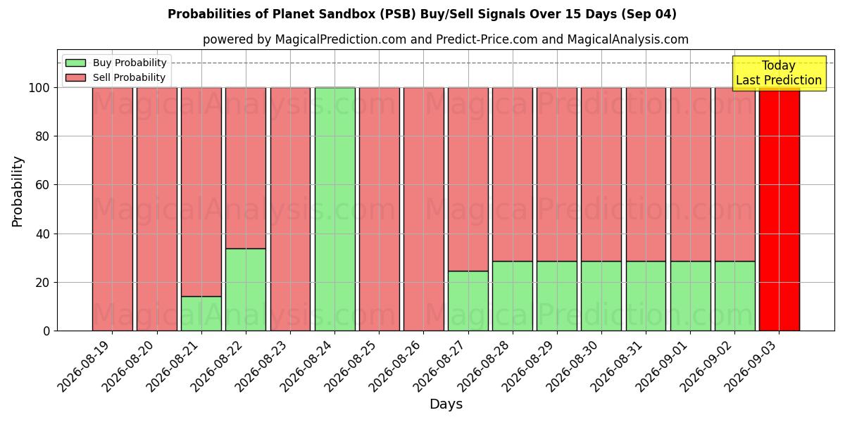 Probabilities of سیاره سندباکس (PSB) Buy/Sell Signals Using Several AI Models Over 5 Days (04 Sep) 