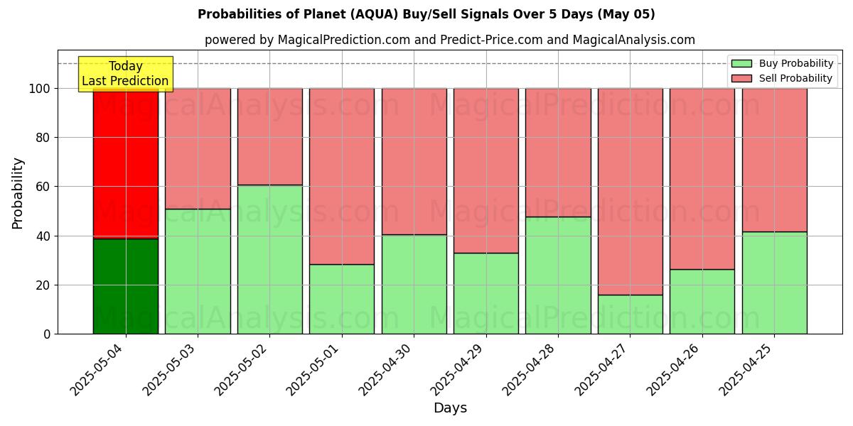 AI Modelleri ile Gezegen (AQUA) Al/Sat Sinyalleri Olasılıkları 10 Günlük (05 May) Probabilities of Gezegen (AQUA) Buy/Sell Signals Using Several AI Models Over 5 Days (05 May)