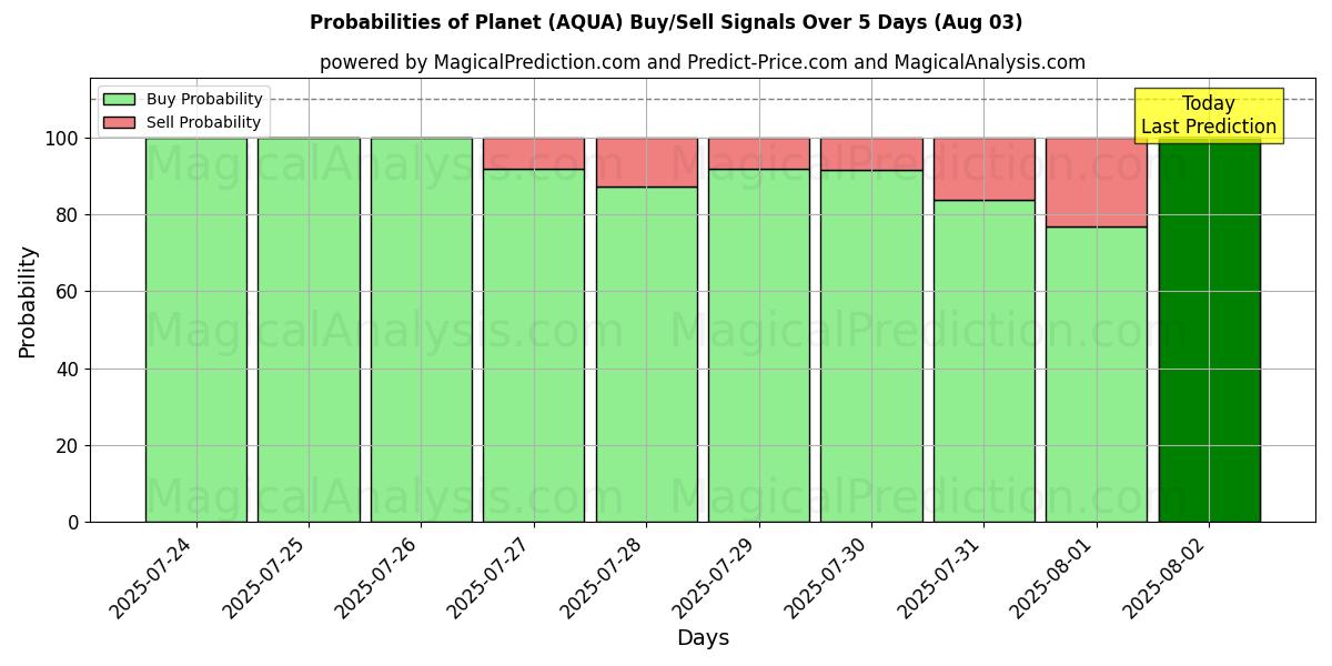 Probabilities of Planet (AQUA) Buy/Sell Signals Using Several AI Models Over 5 Days (03 Aug) 