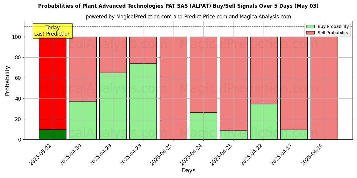 Probabilidades de Sinais de Compra/Venda Plant Advanced Technologies PAT SAS (ALPAT) Usando Vários Modelos de IA ao Longo de 10 Dias (03 May) Probabilities of Plant Advanced Technologies PAT SAS (ALPAT) Buy/Sell Signals Using Several AI Models Over 5 Days (03 May)