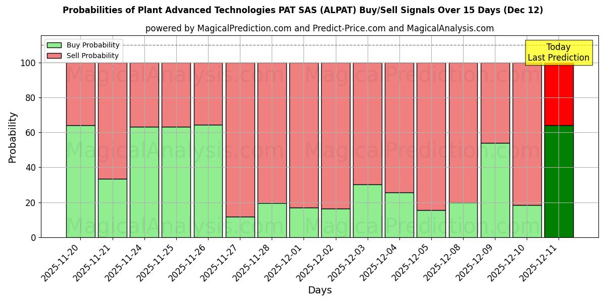 Probabilities of Plant Advanced Technologies PAT SAS (ALPAT) Buy/Sell Signals Using Several AI Models Over 5 Days (12 Dec) 