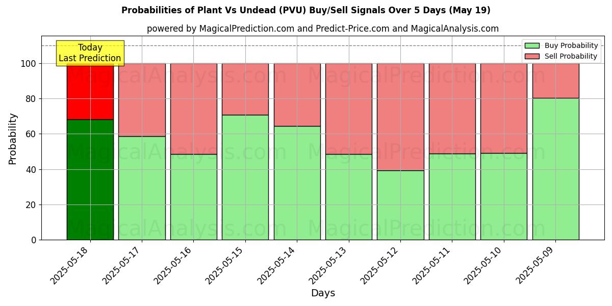 Plant Vs Undead (PVU) Alım/Satım Sinyalleri için Birkaç AI Modeli ile 10 Günlük Olasılıklar (19 May) Probabilities of Plant Vs Undead (PVU) Buy/Sell Signals Using Several AI Models Over 5 Days (19 May)