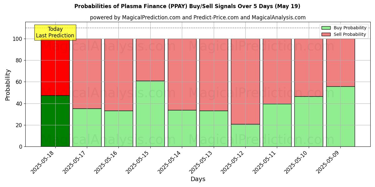 Probabilities of Plasma Finansiering (PPAY) Buy/Sell Signals Using Several AI Models Over 5 Days (19 May) 