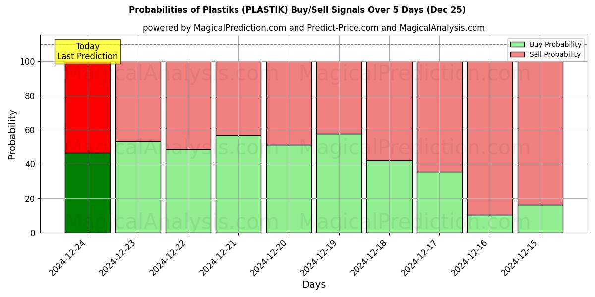 Probabilities of البلاستيك (PLASTIK) Buy/Sell Signals Using Several AI Models Over 5 Days (25 Dec) 