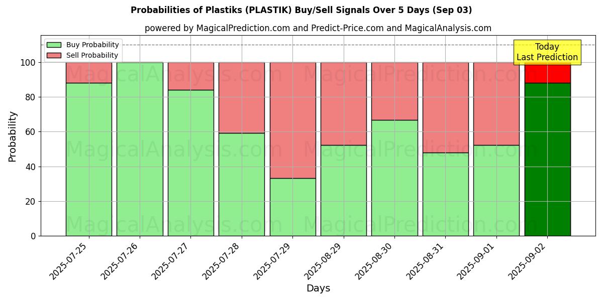 塑料 (PLASTIK) 基于多个AI模型的买入/卖出信号概率 (10天内) (03 Sep) Probabilities of 塑料 (PLASTIK) Buy/Sell Signals Using Several AI Models Over 5 Days (03 Sep)