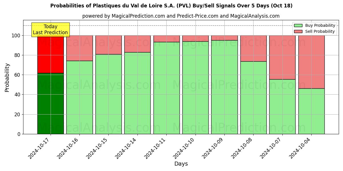 Probabilities of Plastiques du Val de Loire S.A. (PVL) Buy/Sell Signals Using Several AI Models Over 5 Days (18 Oct) 