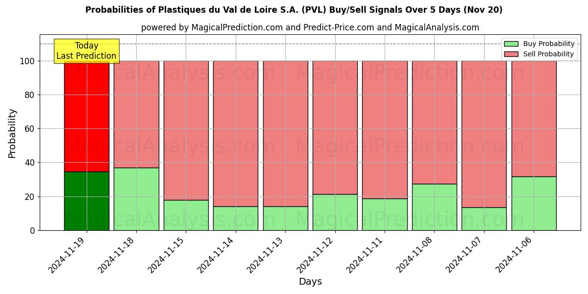 Probabilities of Plastiques du Val de Loire S.A. (PVL) Buy/Sell Signals Using Several AI Models Over 5 Days (20 Nov) 