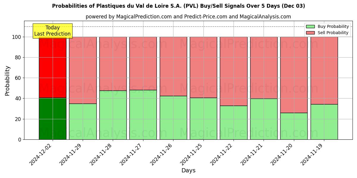 Probabilities of Plastiques du Val de Loire S.A. (PVL) Buy/Sell Signals Using Several AI Models Over 5 Days (03 Dec) 