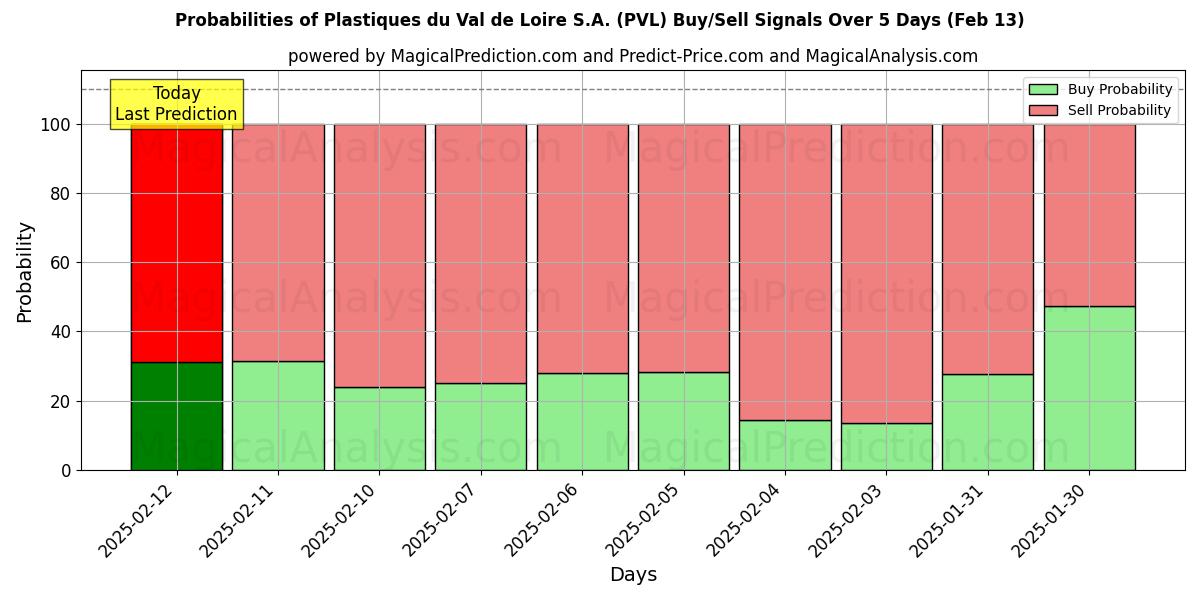 Probabilities of Plastiques du Val de Loire S.A. (PVL) Buy/Sell Signals Using Several AI Models Over 5 Days (29 Jan) 