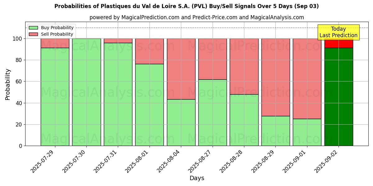 Probabilities of Plastiques du Val de Loire S.A. (PVL) Buy/Sell Signals Using Several AI Models Over 5 Days (03 Sep) 