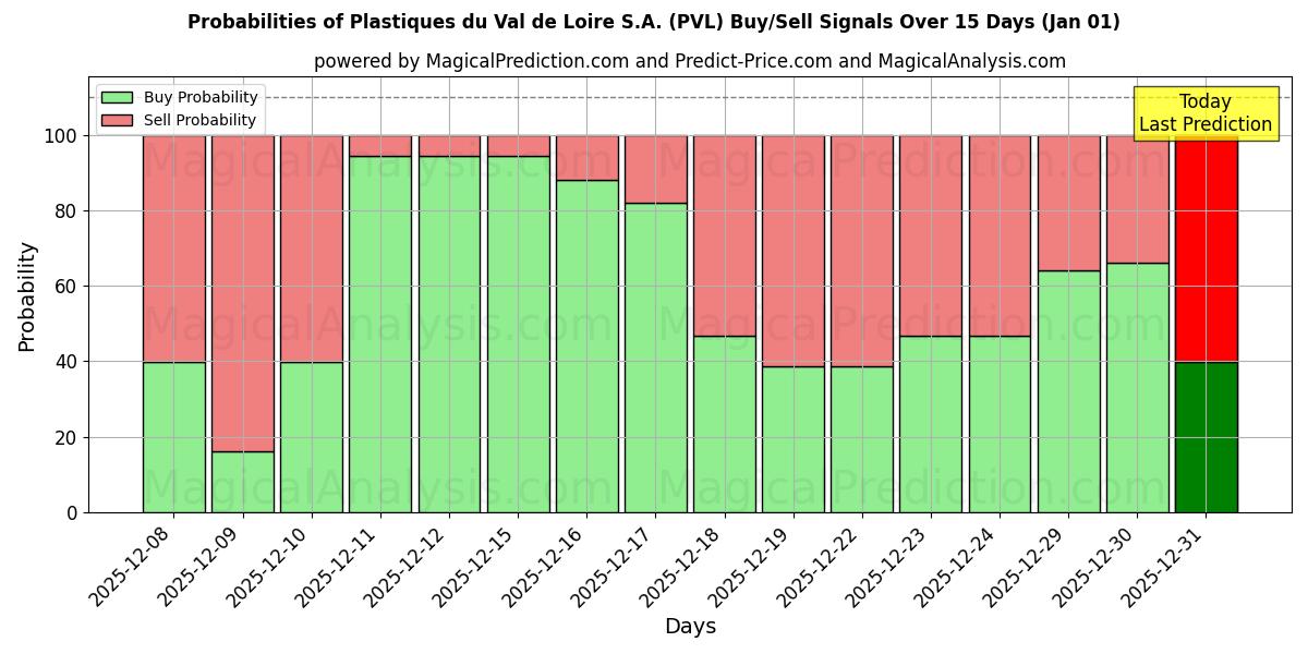 Probabilities of Plastiques du Val de Loire S.A. (PVL) Buy/Sell Signals Using Several AI Models Over 5 Days (01 Jan) 