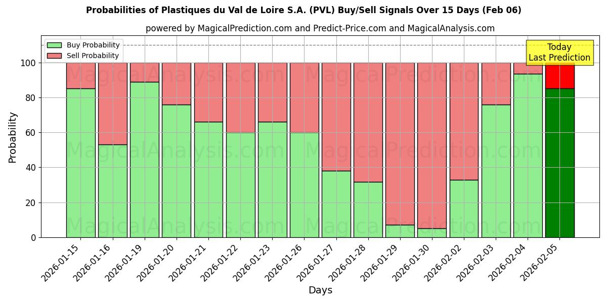 Probabilities of Plastiques du Val de Loire S.A. (PVL) Buy/Sell Signals Using Several AI Models Over 5 Days (06 Feb) 