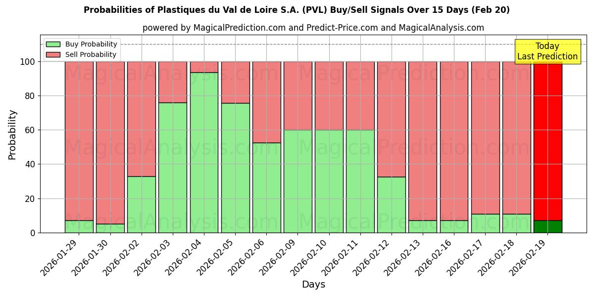 Probabilities of Plastiques du Val de Loire S.A. (PVL) Buy/Sell Signals Using Several AI Models Over 5 Days (20 Feb) 