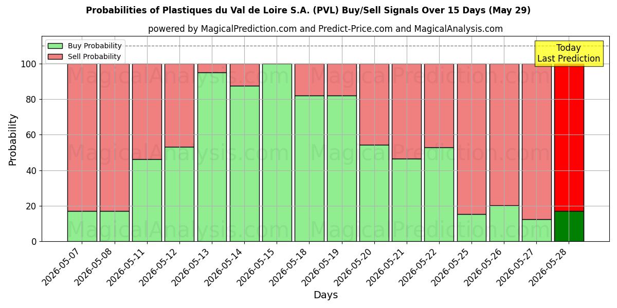 Probabilities of Plastiques du Val de Loire S.A. (PVL) Buy/Sell Signals Using Several AI Models Over 5 Days (29 May) 