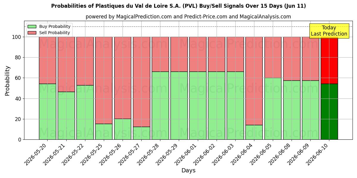 Probabilities of Plastiques du Val de Loire S.A. (PVL) Buy/Sell Signals Using Several AI Models Over 5 Days (11 Jun) 