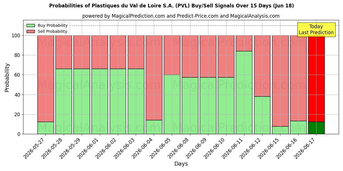 Probabilities of Plastiques du Val de Loire S.A. (PVL) Buy/Sell Signals Using Several AI Models Over 5 Days (18 Jun) 