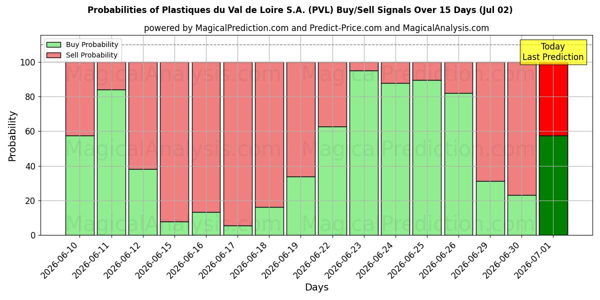 Probabilities of Plastiques du Val de Loire S.A. (PVL) Buy/Sell Signals Using Several AI Models Over 5 Days (02 Jul) 