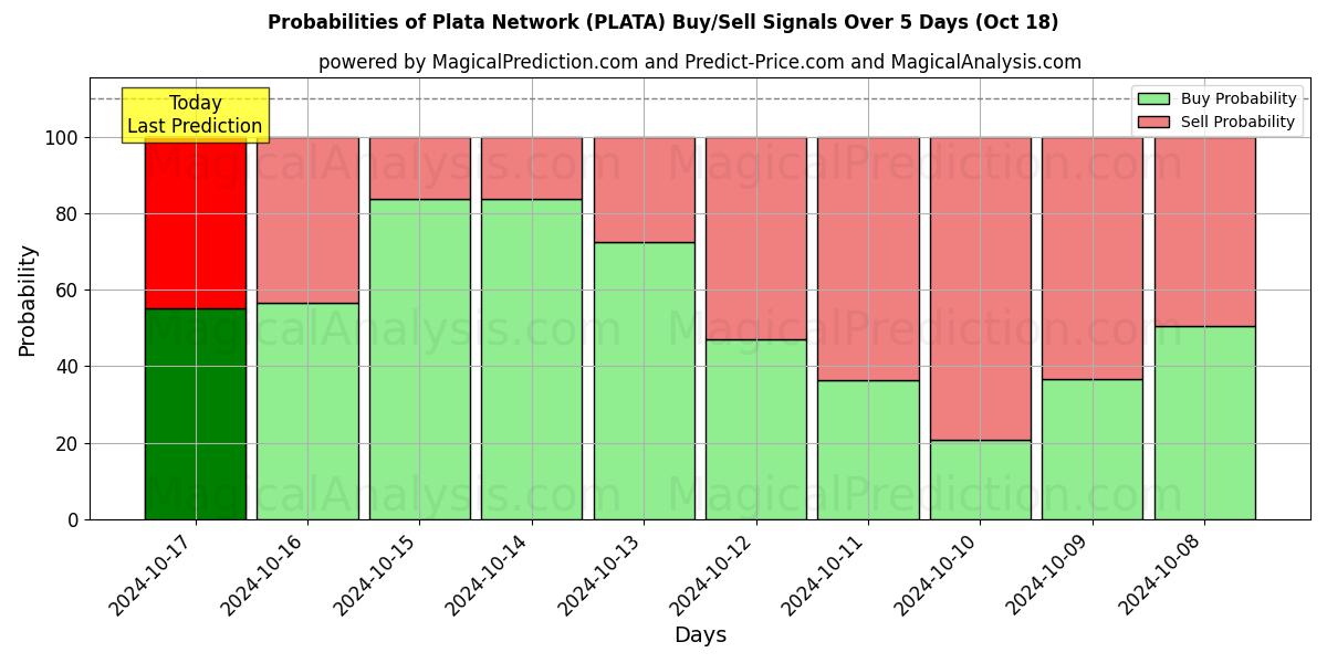 Probabilities of プラタネットワーク (PLATA) Buy/Sell Signals Using Several AI Models Over 5 Days (18 Oct) 