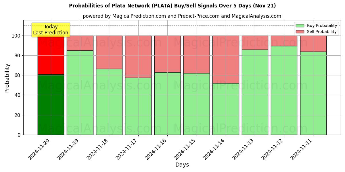 Probabilities of Plata Network (PLATA) Buy/Sell Signals Using Several AI Models Over 5 Days (21 Nov) 