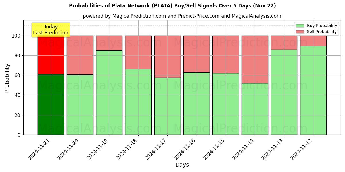 Probabilities of Plata Ağı (PLATA) Buy/Sell Signals Using Several AI Models Over 5 Days (22 Nov) 