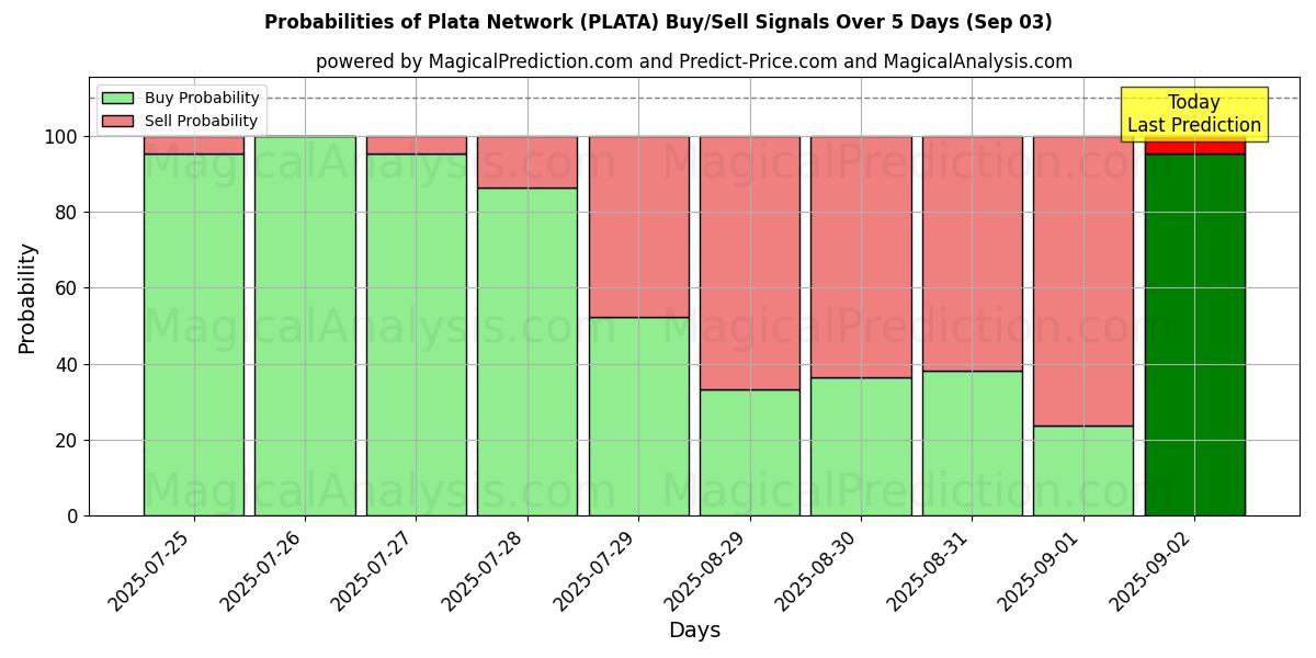 Probabilities of Plata Network (PLATA) Buy/Sell Signals Using Several AI Models Over 5 Days (03 Sep) 