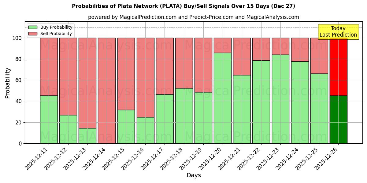 Probabilities of Plata Network (PLATA) Buy/Sell Signals Using Several AI Models Over 5 Days (27 Dec) 
