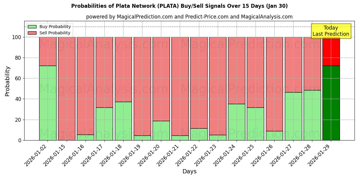 Probabilities of Plata Network (PLATA) Buy/Sell Signals Using Several AI Models Over 5 Days (03 Jan) 