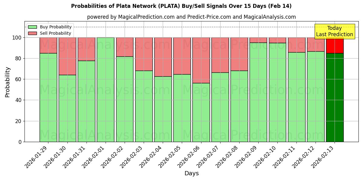 Probabilities of Плата Сеть (PLATA) Buy/Sell Signals Using Several AI Models Over 5 Days (14 Feb) 