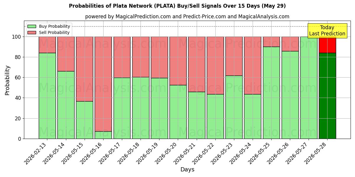 Probabilities of Plata verkko (PLATA) Buy/Sell Signals Using Several AI Models Over 5 Days (29 May) 