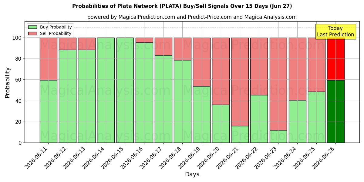 Probabilities of شبكة بلاتا (PLATA) Buy/Sell Signals Using Several AI Models Over 5 Days (27 Jun) 