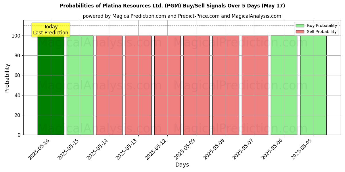 Probabilità di segnali di acquisto/vendita Platina Resources Ltd. (PGM) utilizzando diversi modelli IA su 10 giorni (31 Jul) Probabilities of Platina Resources Ltd. (PGM) Buy/Sell Signals Using Several AI Models Over 5 Days (31 Jul)