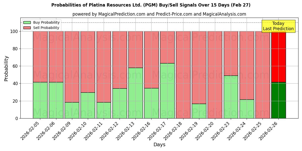 Probabilities of Platina Resources Ltd. (PGM) Buy/Sell Signals Using Several AI Models Over 5 Days (27 Feb) 