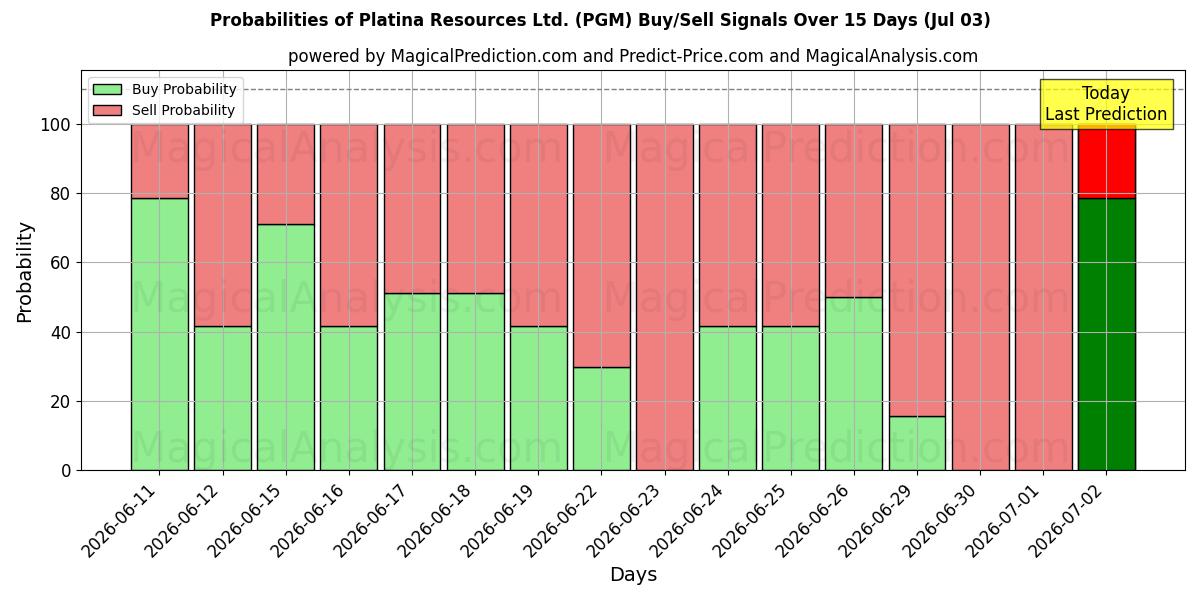 Probabilities of Platina Resources Ltd. (PGM) Buy/Sell Signals Using Several AI Models Over 5 Days (03 Jul) 