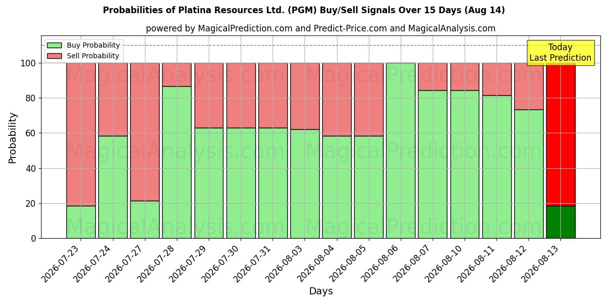 Probabilities of Platina Resources Ltd. (PGM) Buy/Sell Signals Using Several AI Models Over 5 Days (14 Aug) 
