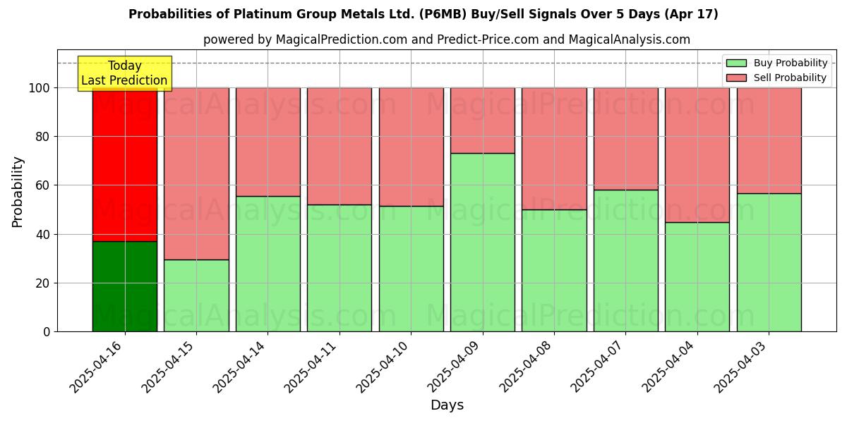 Probabilities of Platinum Group Metals Ltd. (P6MB) Buy/Sell Signals Using Several AI Models Over 5 Days (17 Apr) 