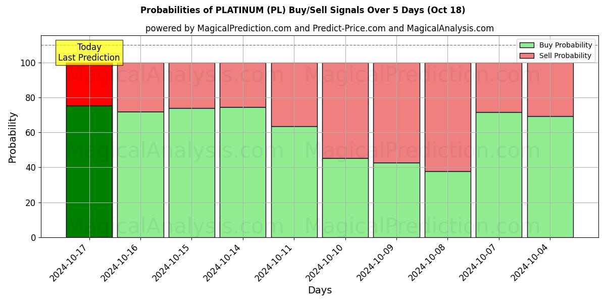 Probabilities of 백금 (PL) Buy/Sell Signals Using Several AI Models Over 5 Days (18 Oct) 