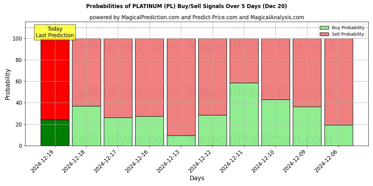 Probabilities of PLATINUM (PL) Buy/Sell Signals Using Several AI Models Over 5 Days (20 Dec) 