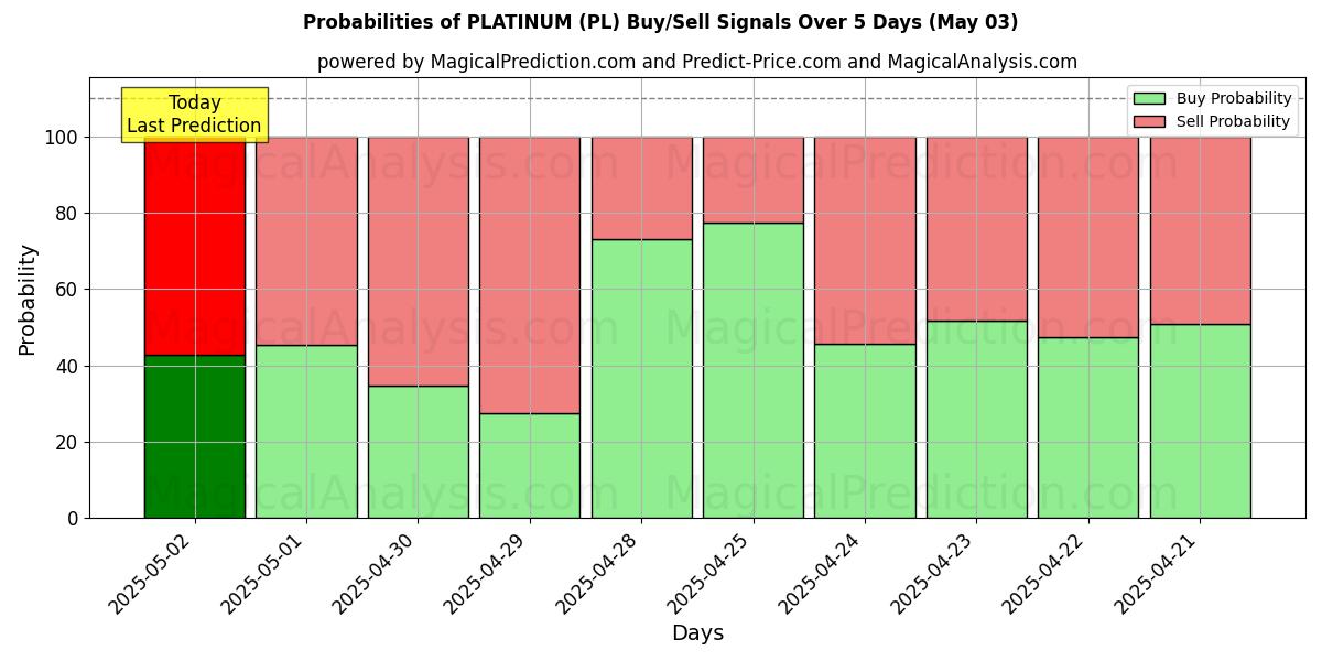 Kans van PLATINA (PL) koop/verkoop signalen met verschillende AI-modellen over 10 dagen (03 May) Probabilities of PLATINA (PL) Buy/Sell Signals Using Several AI Models Over 5 Days (03 May)