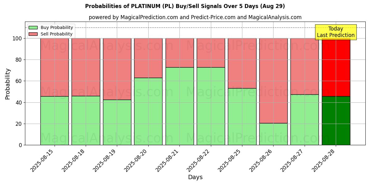 Probabilities of PLATINUM (PL) Buy/Sell Signals Using Several AI Models Over 5 Days (01 Aug) 