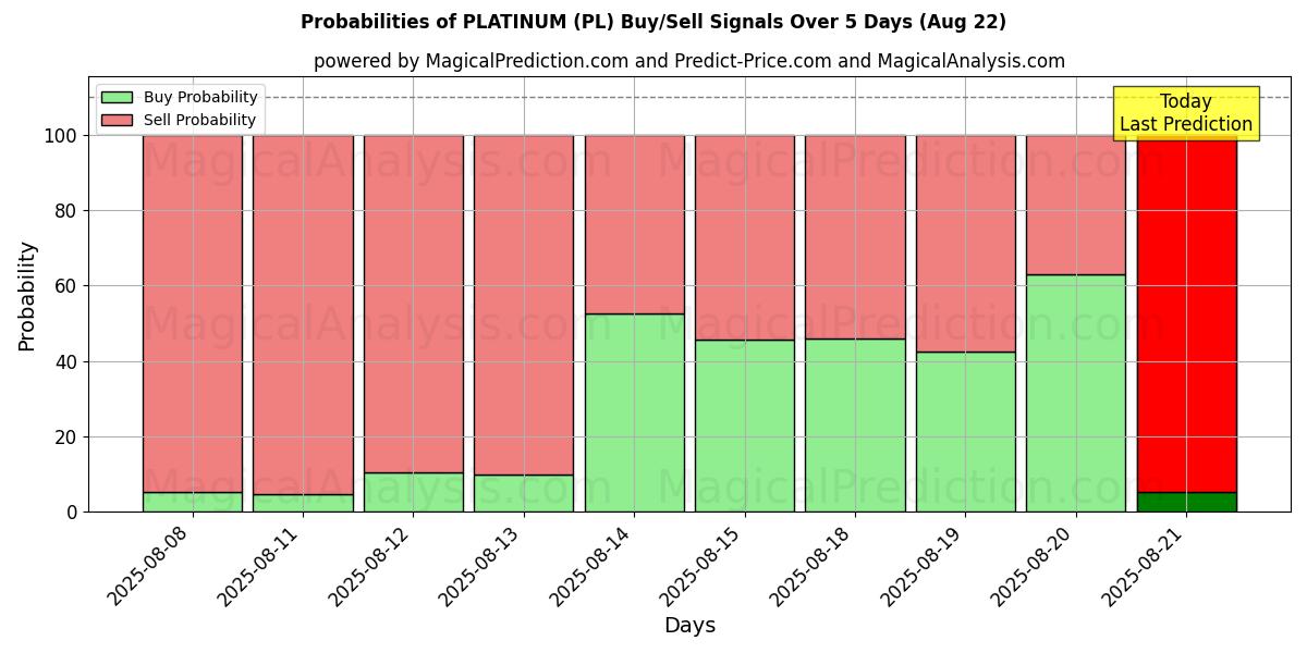 Probabilities of PLATIN (PL) Buy/Sell Signals Using Several AI Models Over 5 Days (16 Aug) 