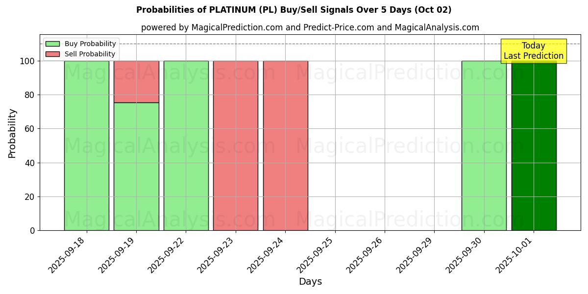 Probabilities of PLATINO (PL) Buy/Sell Signals Using Several AI Models Over 5 Days (02 Oct) 
