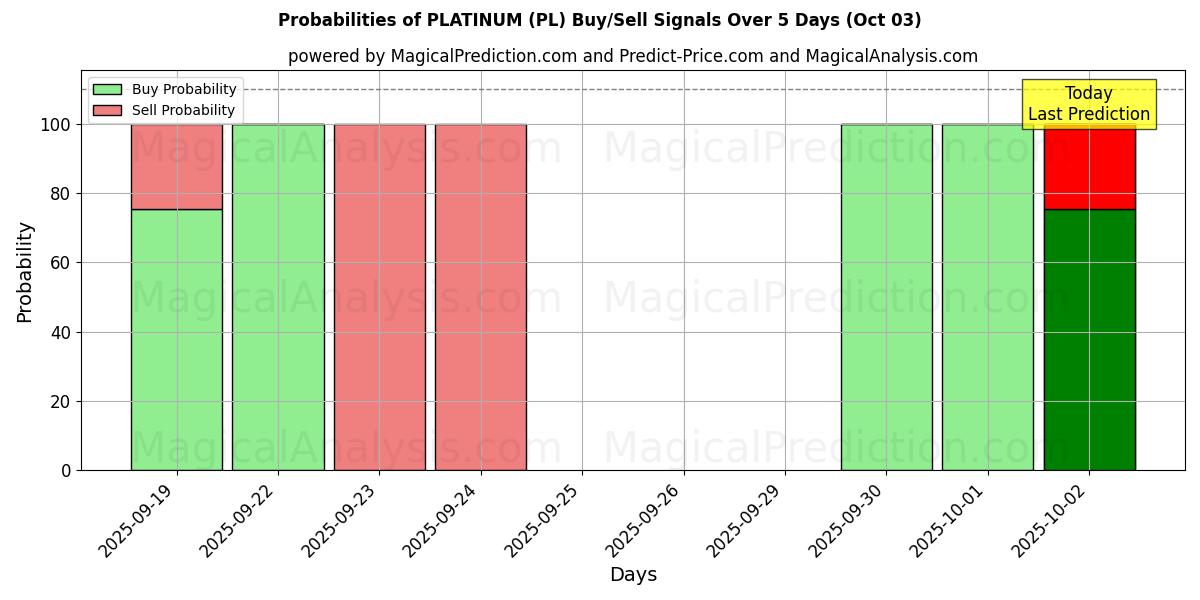 Probabilities of PLATINUM (PL) Buy/Sell Signals Using Several AI Models Over 5 Days (03 Oct) 