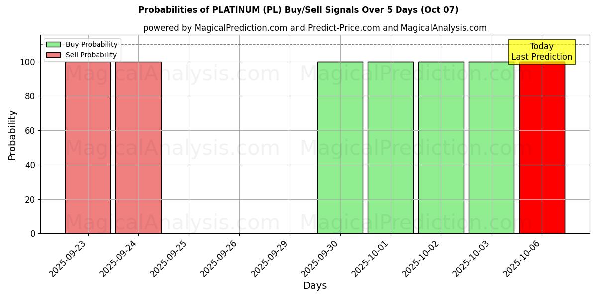 Probabilities of PLATİN (PL) Buy/Sell Signals Using Several AI Models Over 5 Days (07 Oct) 