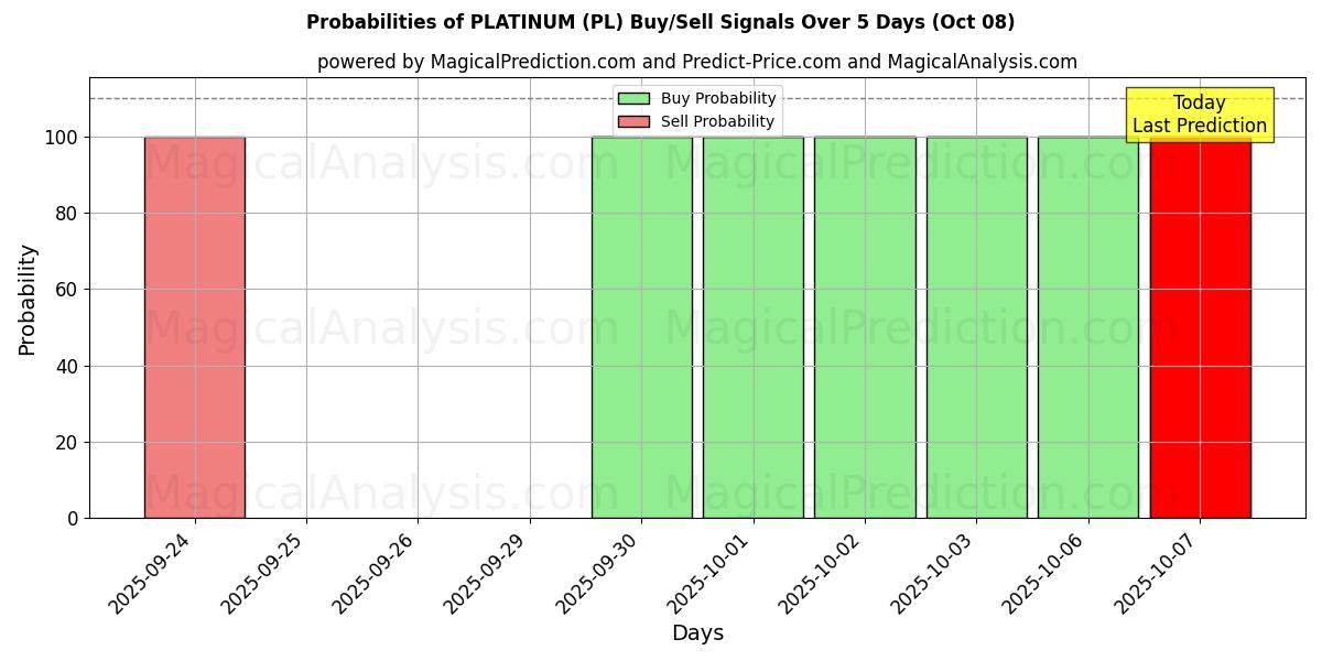 Probabilities of 铂 (PL) Buy/Sell Signals Using Several AI Models Over 5 Days (08 Oct) 