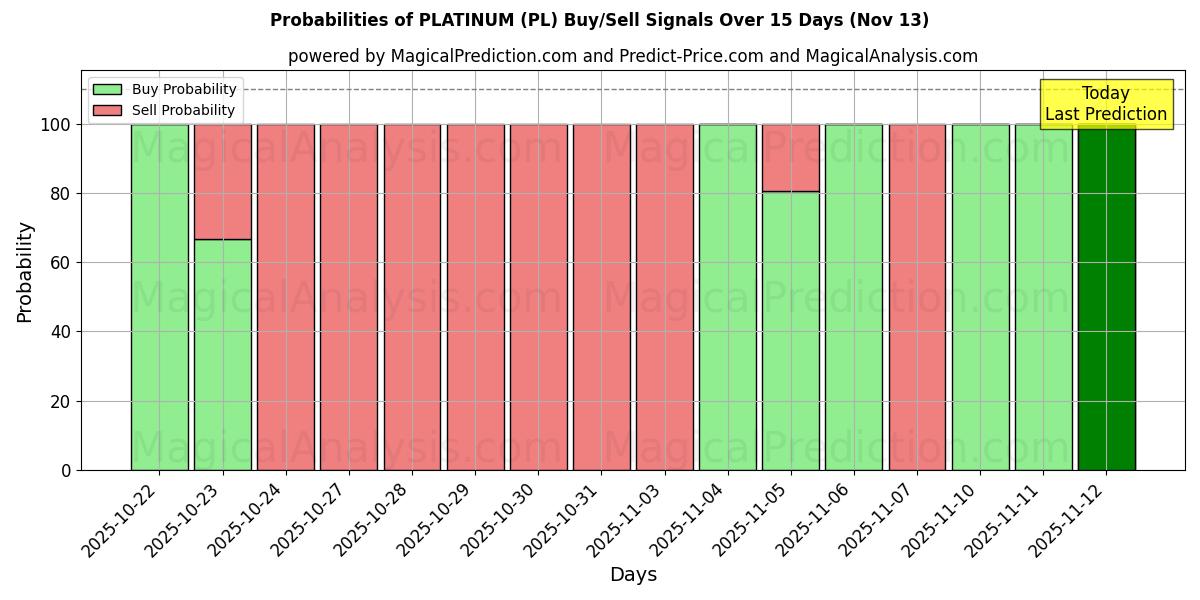 Probabilities of PLATINO (PL) Buy/Sell Signals Using Several AI Models Over 5 Days (13 Nov) 