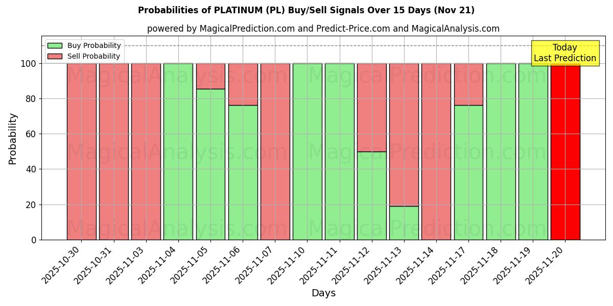 Probabilities of PLATİN (PL) Buy/Sell Signals Using Several AI Models Over 5 Days (21 Nov) 