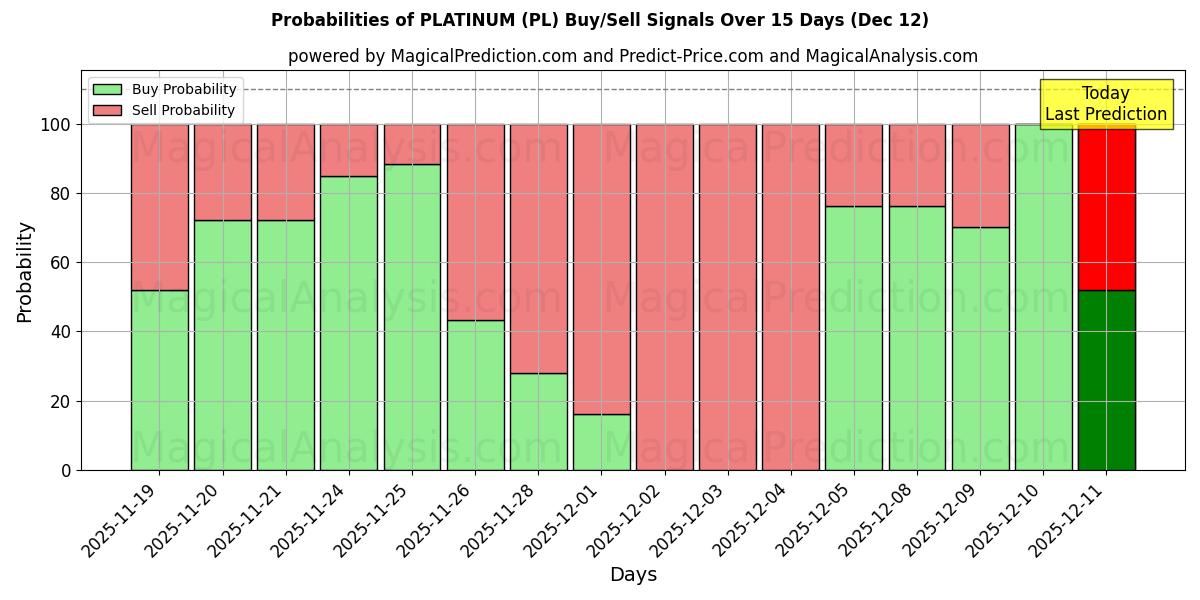 Probabilities of البلاتين (PL) Buy/Sell Signals Using Several AI Models Over 5 Days (12 Dec) 